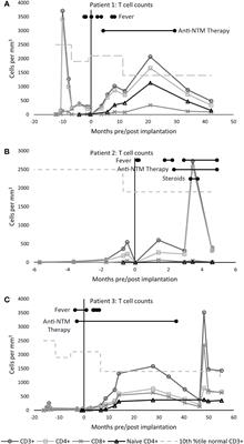 Case Report: Nontuberculous mycobacterial infections in children with complete DiGeorge anomaly